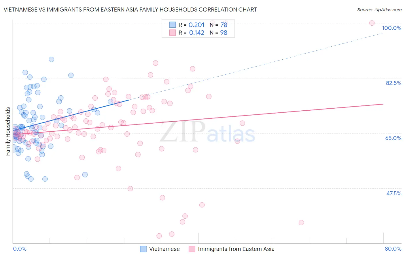 Vietnamese vs Immigrants from Eastern Asia Family Households