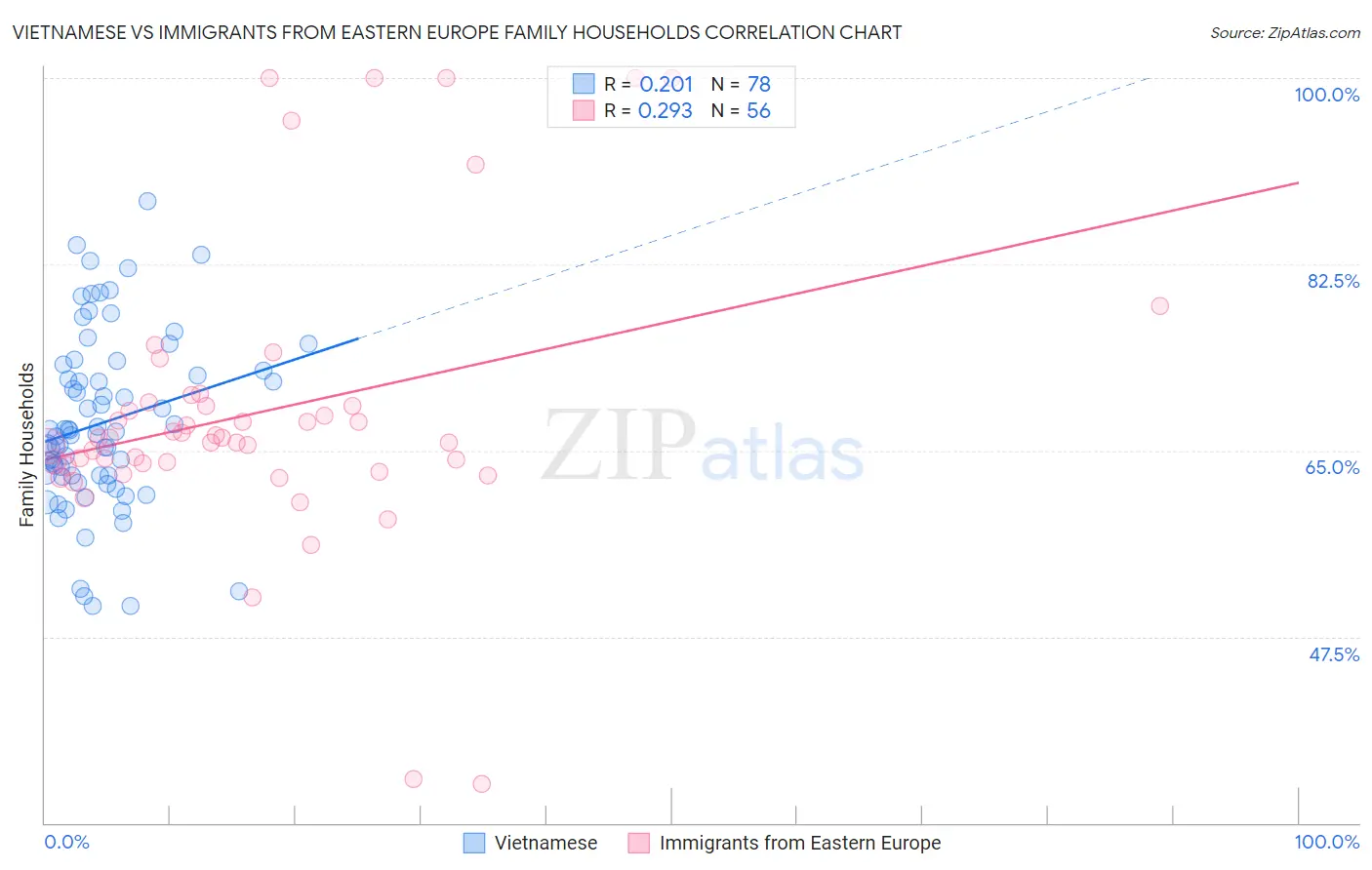 Vietnamese vs Immigrants from Eastern Europe Family Households