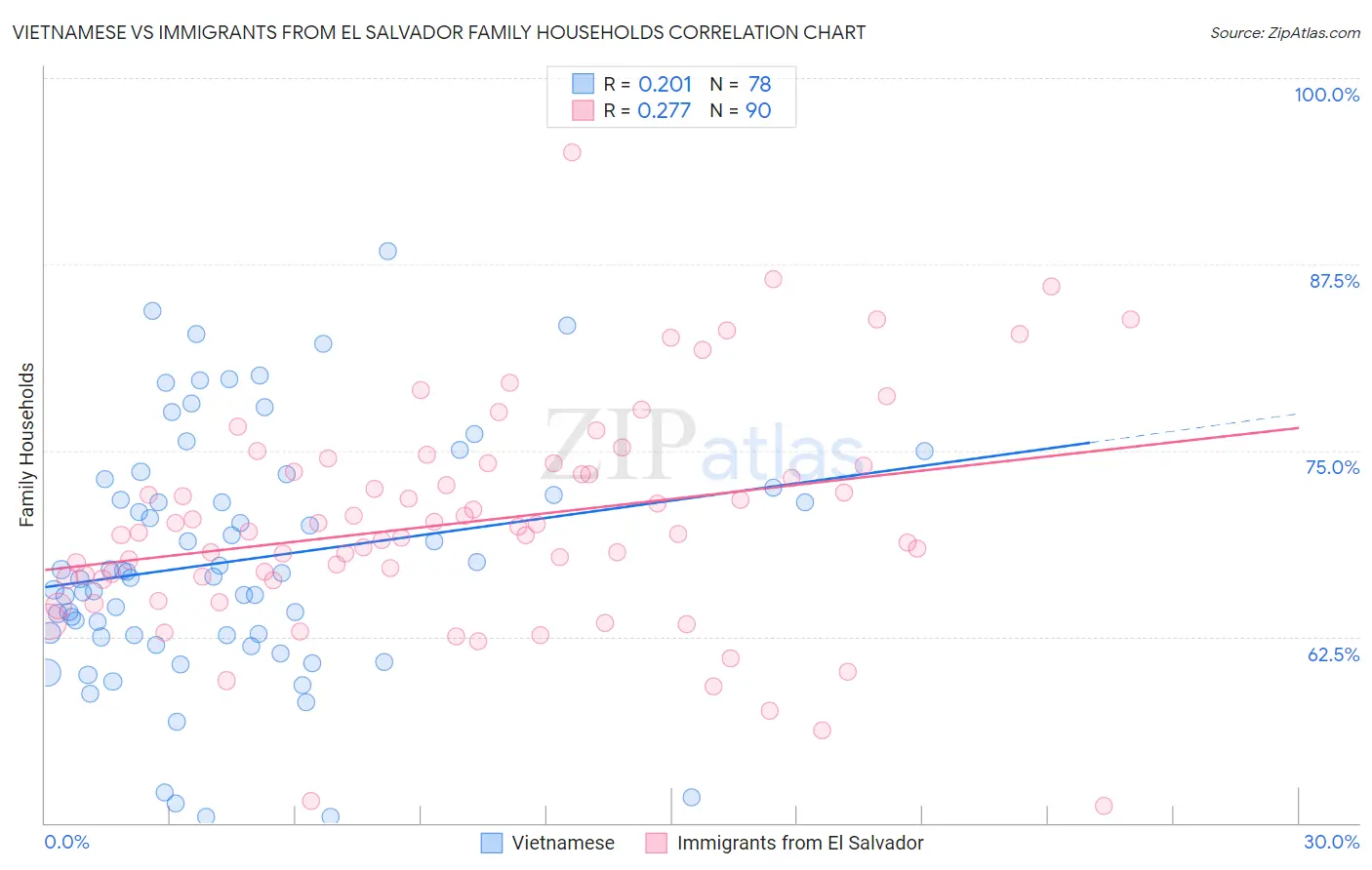 Vietnamese vs Immigrants from El Salvador Family Households