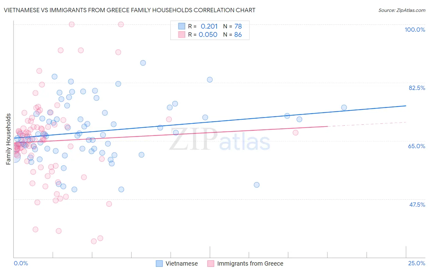 Vietnamese vs Immigrants from Greece Family Households