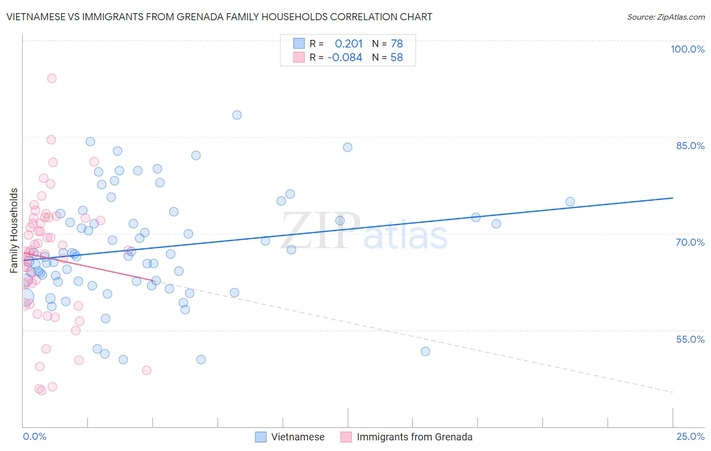Vietnamese vs Immigrants from Grenada Family Households