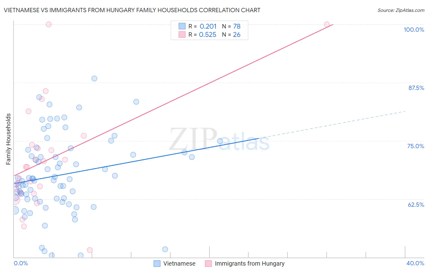 Vietnamese vs Immigrants from Hungary Family Households