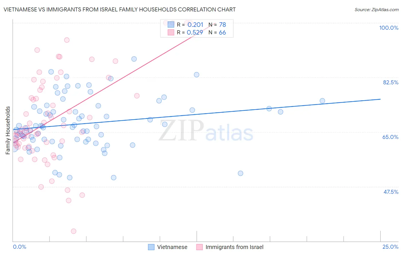 Vietnamese vs Immigrants from Israel Family Households