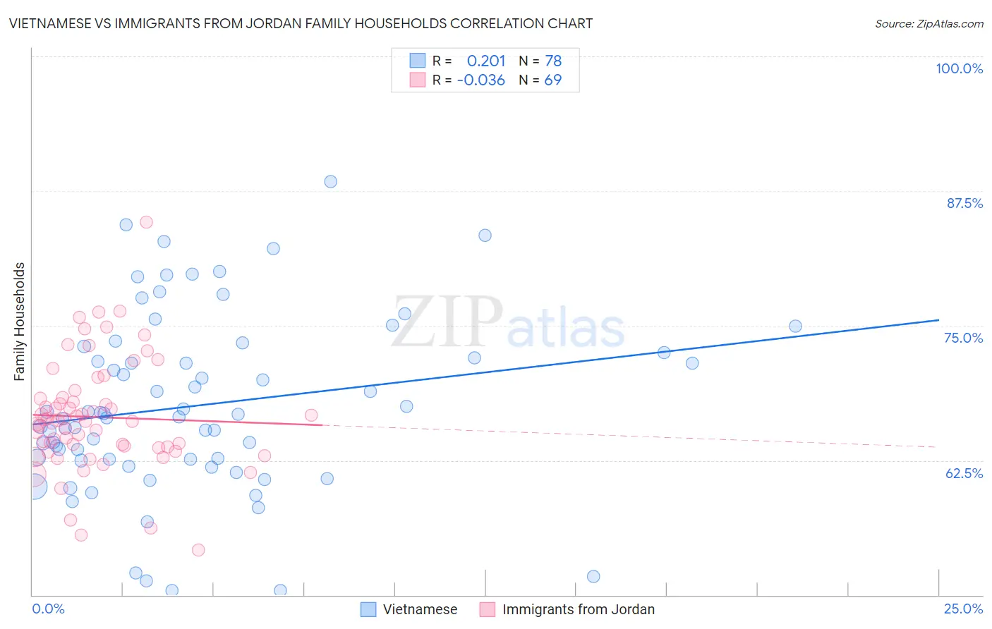 Vietnamese vs Immigrants from Jordan Family Households
