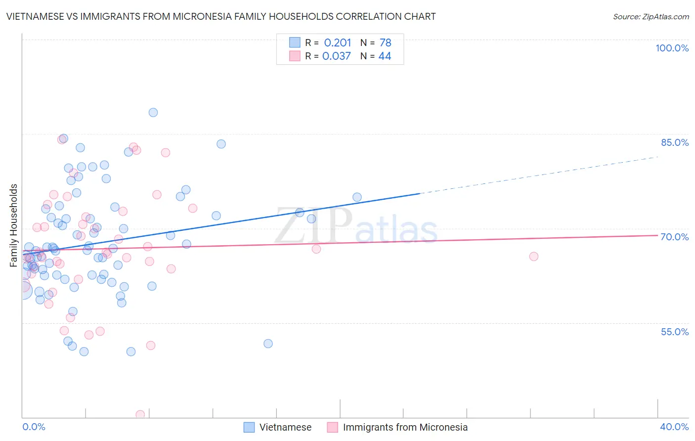 Vietnamese vs Immigrants from Micronesia Family Households