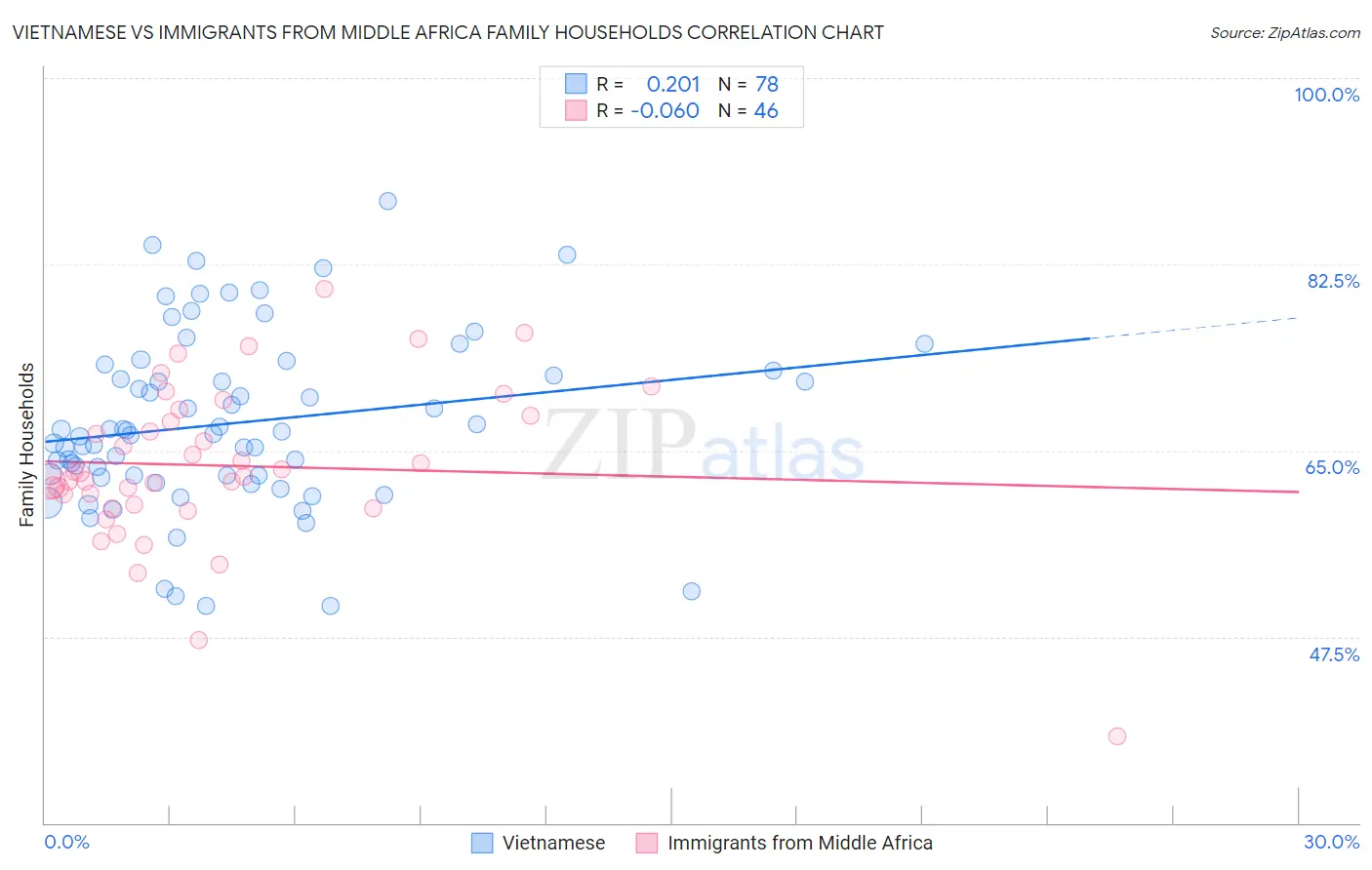 Vietnamese vs Immigrants from Middle Africa Family Households