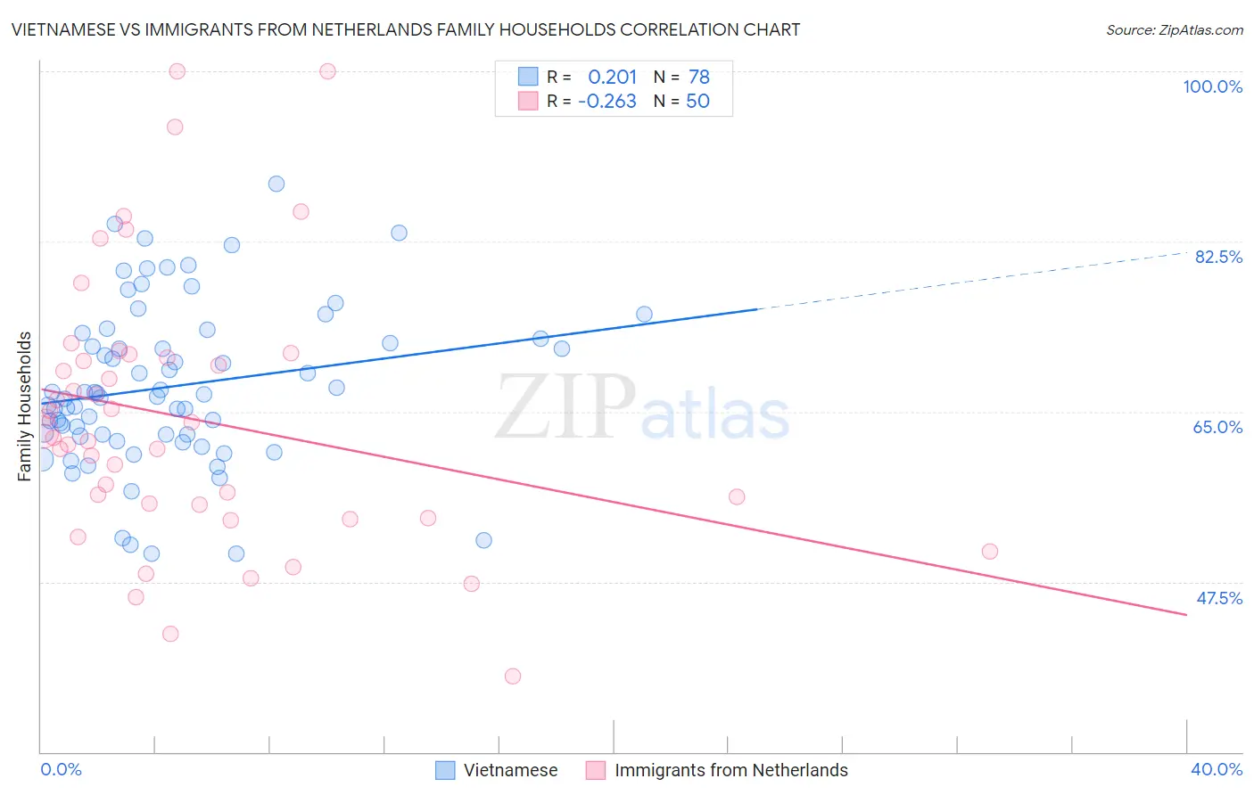 Vietnamese vs Immigrants from Netherlands Family Households