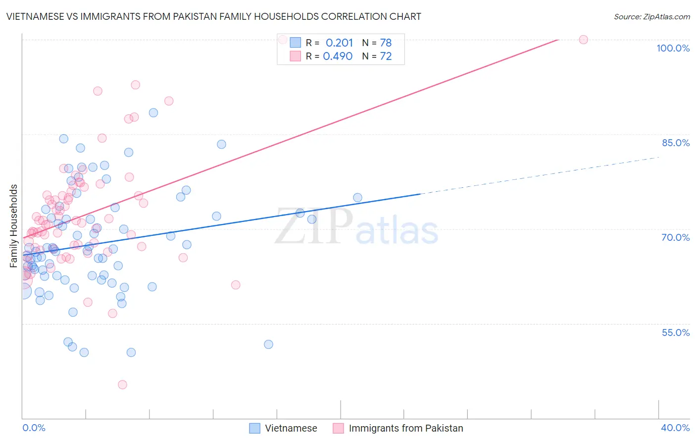 Vietnamese vs Immigrants from Pakistan Family Households