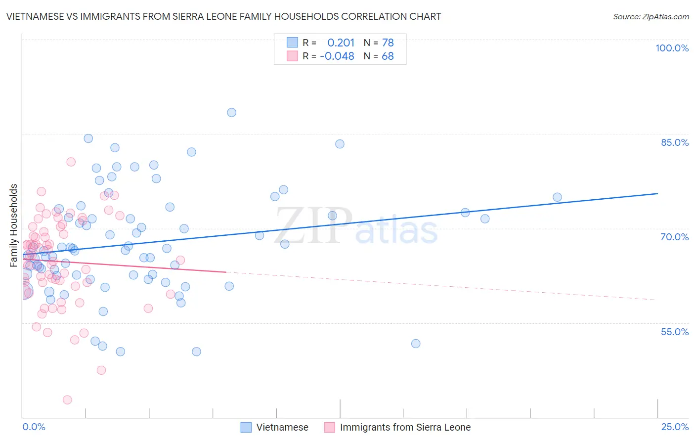 Vietnamese vs Immigrants from Sierra Leone Family Households