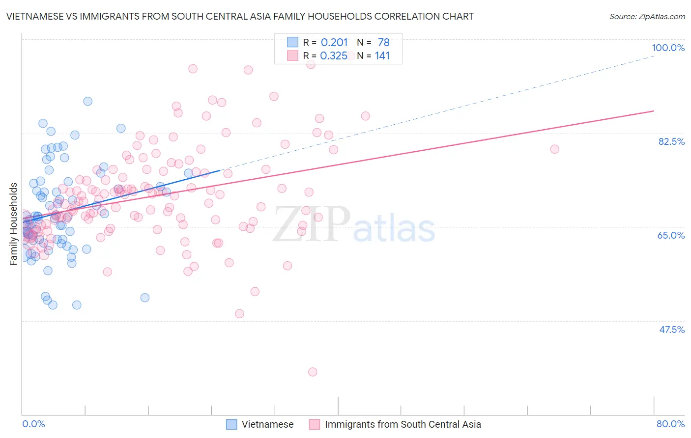 Vietnamese vs Immigrants from South Central Asia Family Households