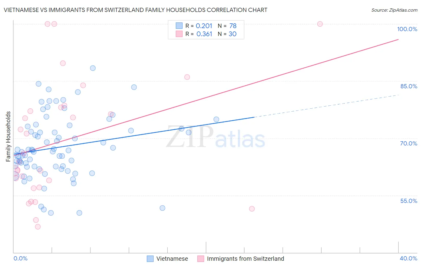 Vietnamese vs Immigrants from Switzerland Family Households