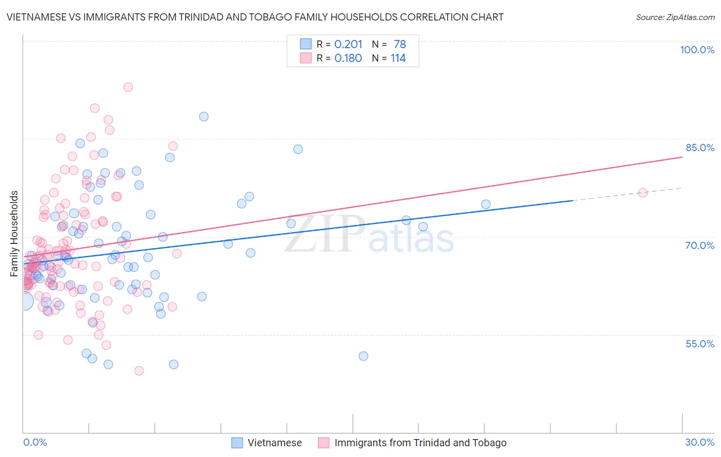 Vietnamese vs Immigrants from Trinidad and Tobago Family Households