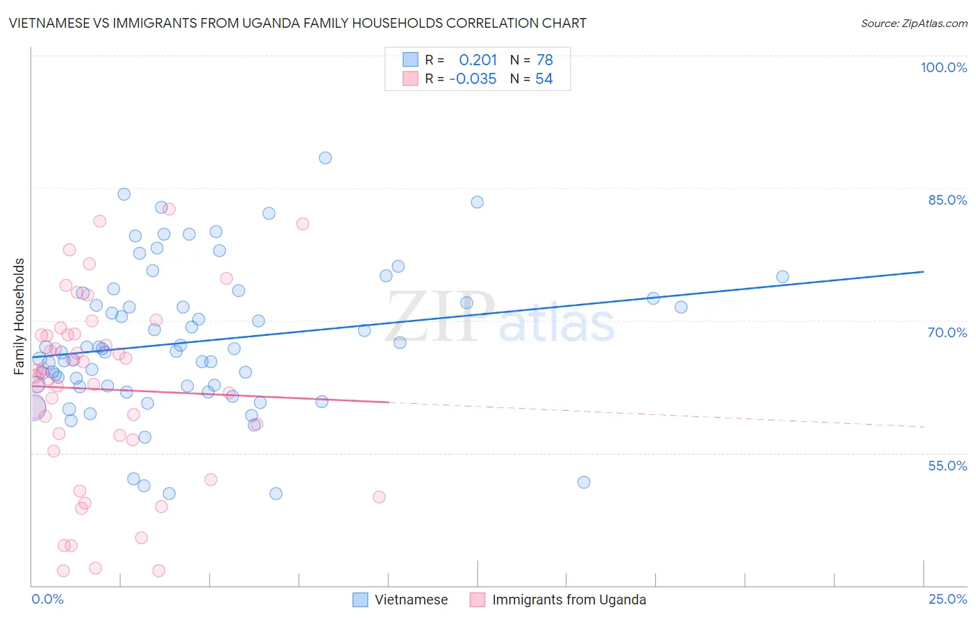Vietnamese vs Immigrants from Uganda Family Households
