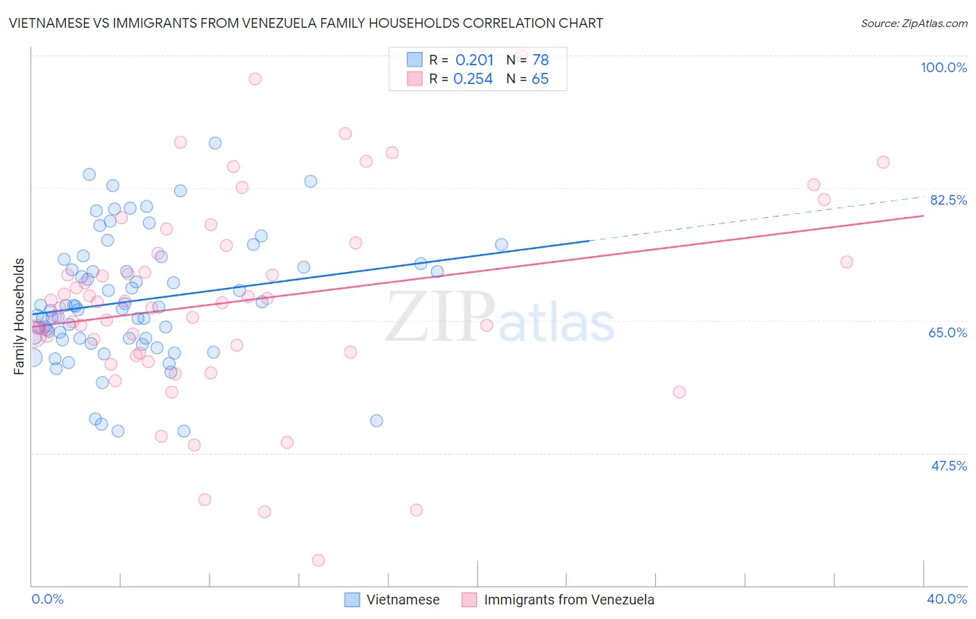 Vietnamese vs Immigrants from Venezuela Family Households
