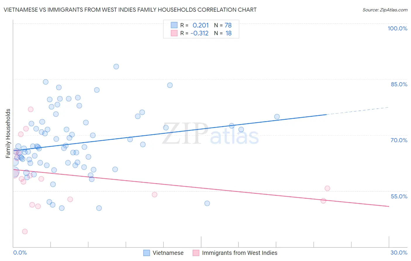 Vietnamese vs Immigrants from West Indies Family Households