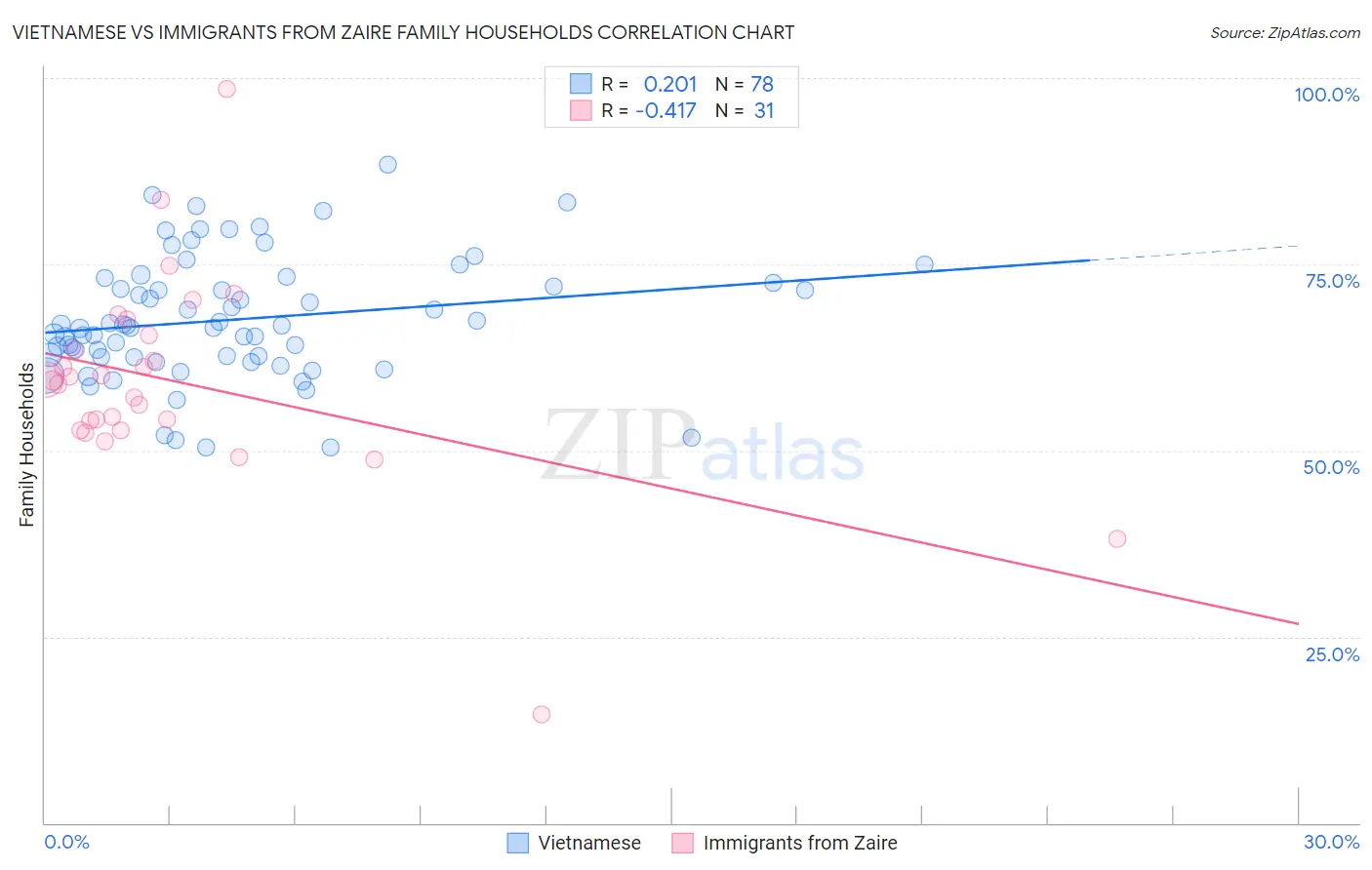 Vietnamese vs Immigrants from Zaire Family Households