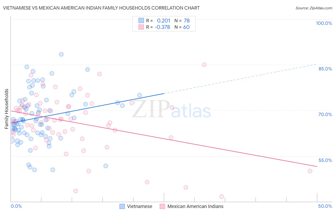 Vietnamese vs Mexican American Indian Family Households