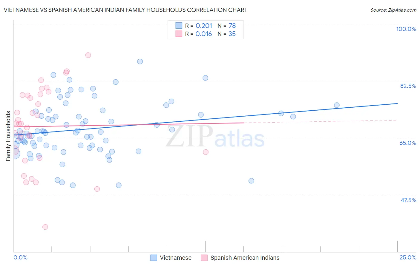 Vietnamese vs Spanish American Indian Family Households