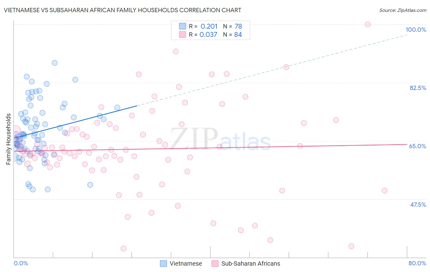 Vietnamese vs Subsaharan African Family Households