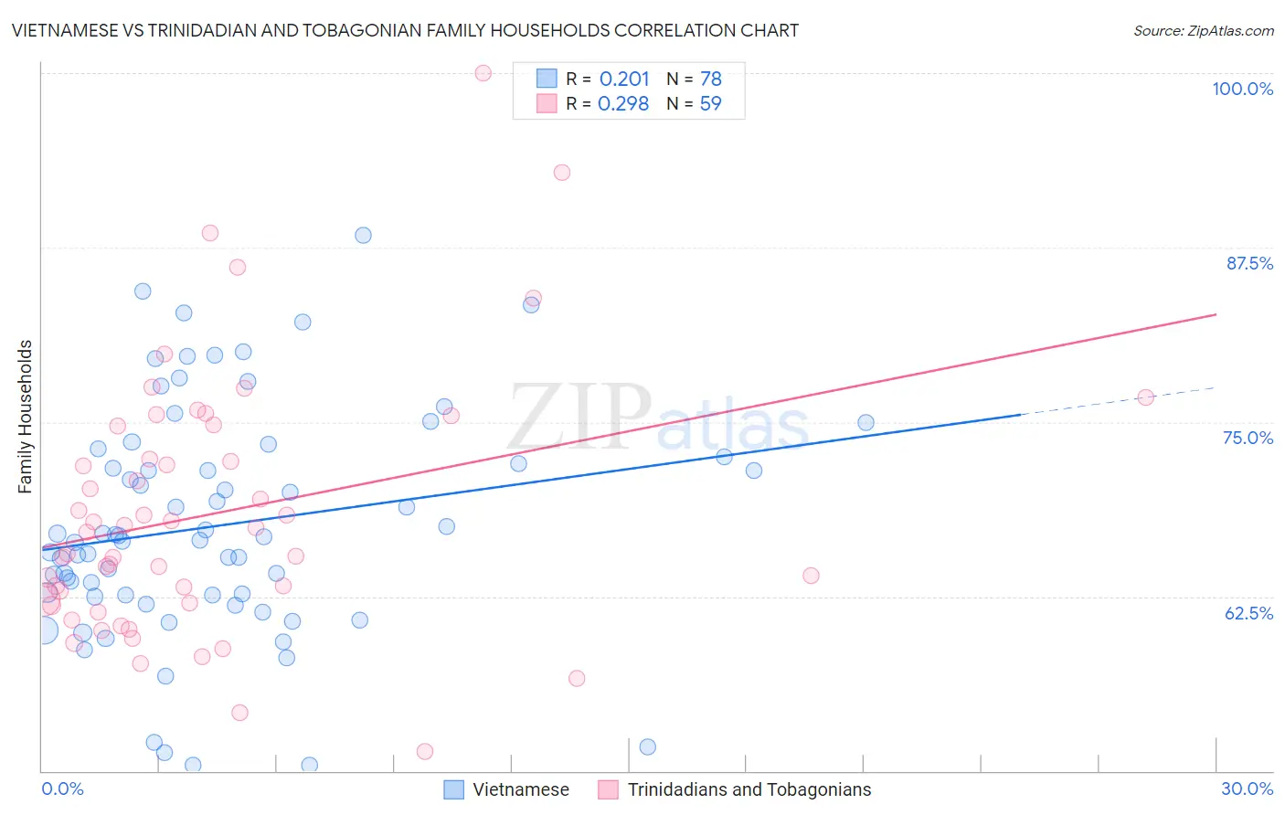 Vietnamese vs Trinidadian and Tobagonian Family Households
