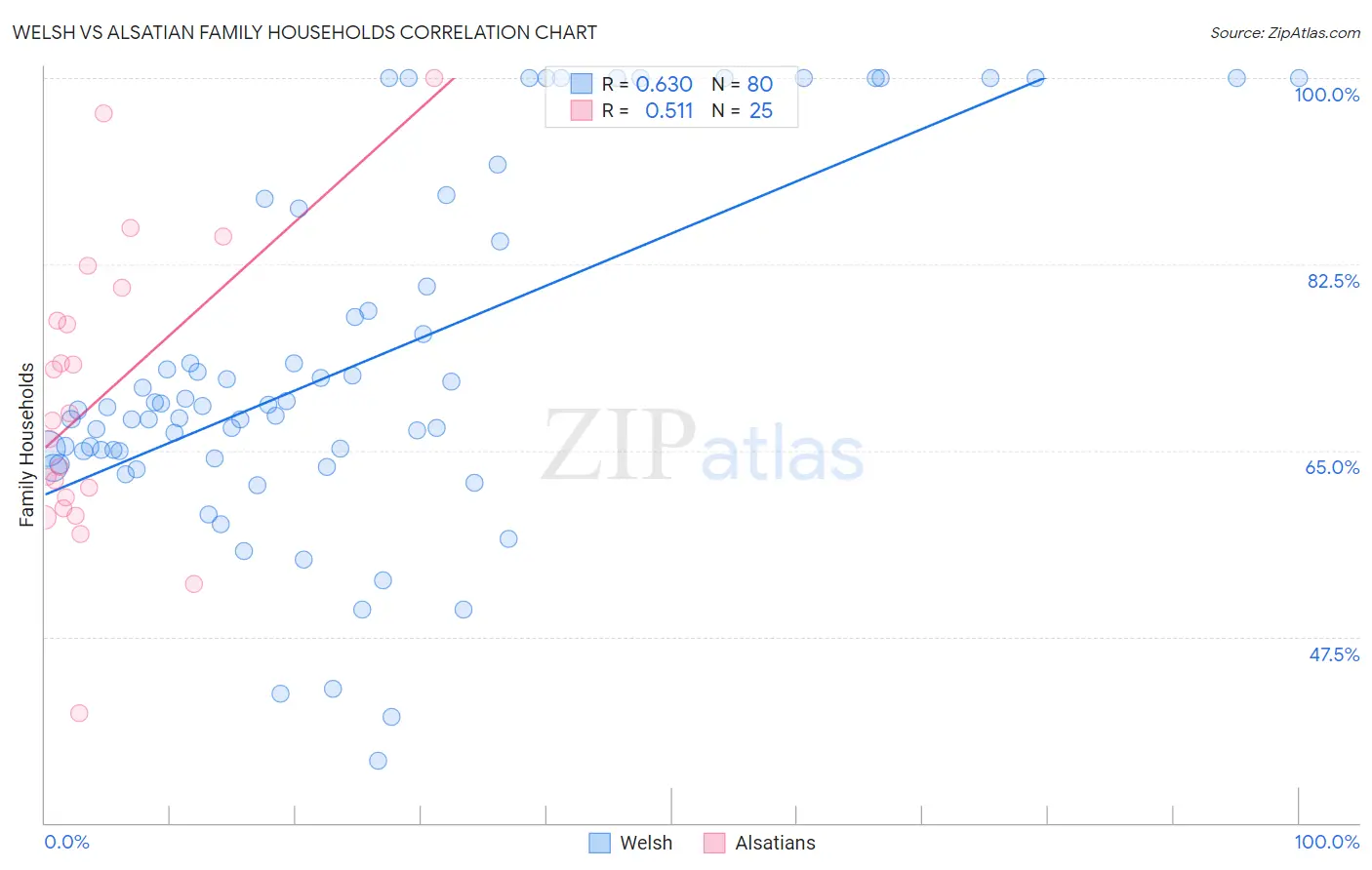Welsh vs Alsatian Family Households