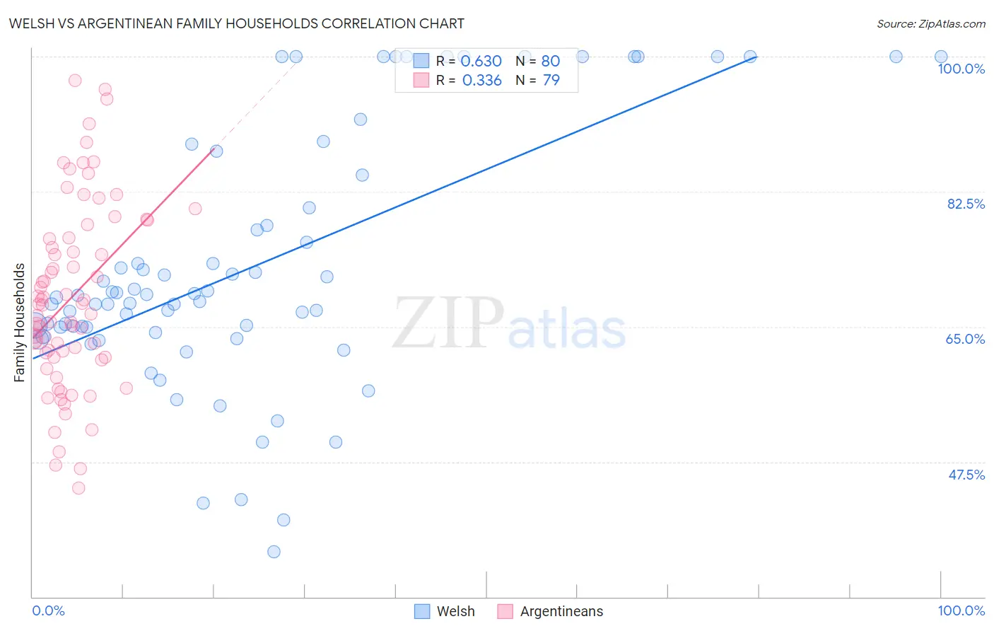 Welsh vs Argentinean Family Households