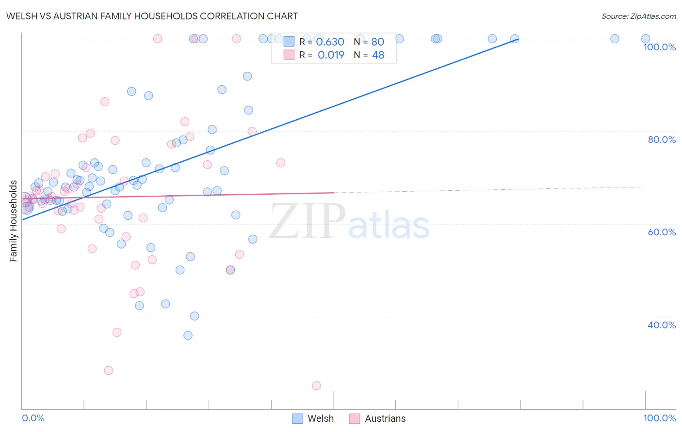Welsh vs Austrian Family Households