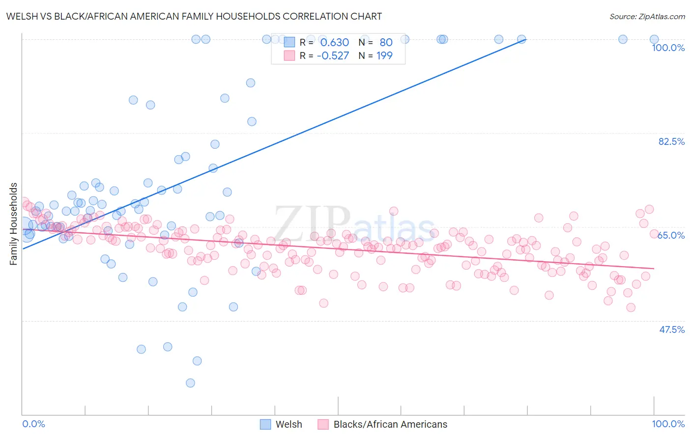 Welsh vs Black/African American Family Households