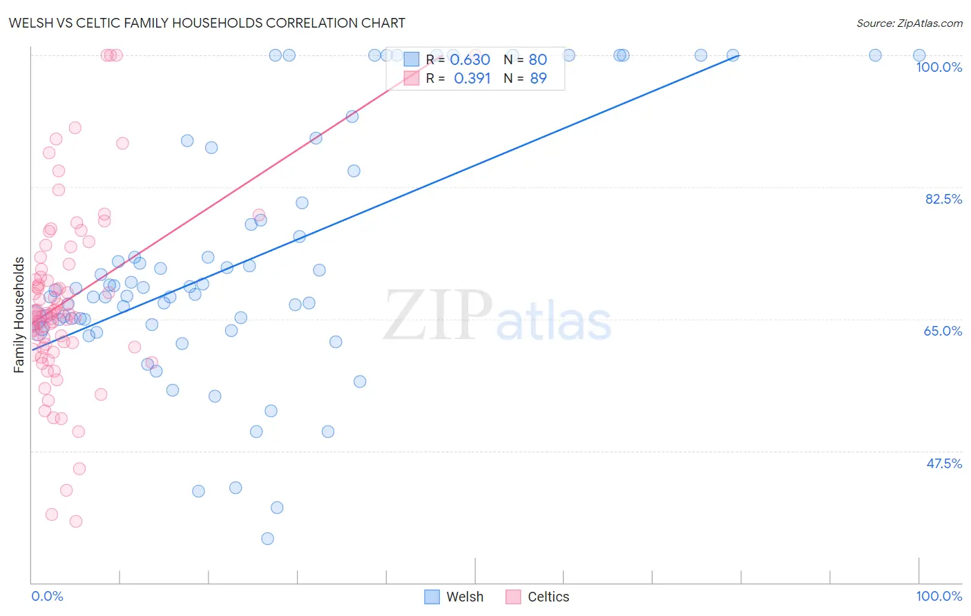 Welsh vs Celtic Family Households