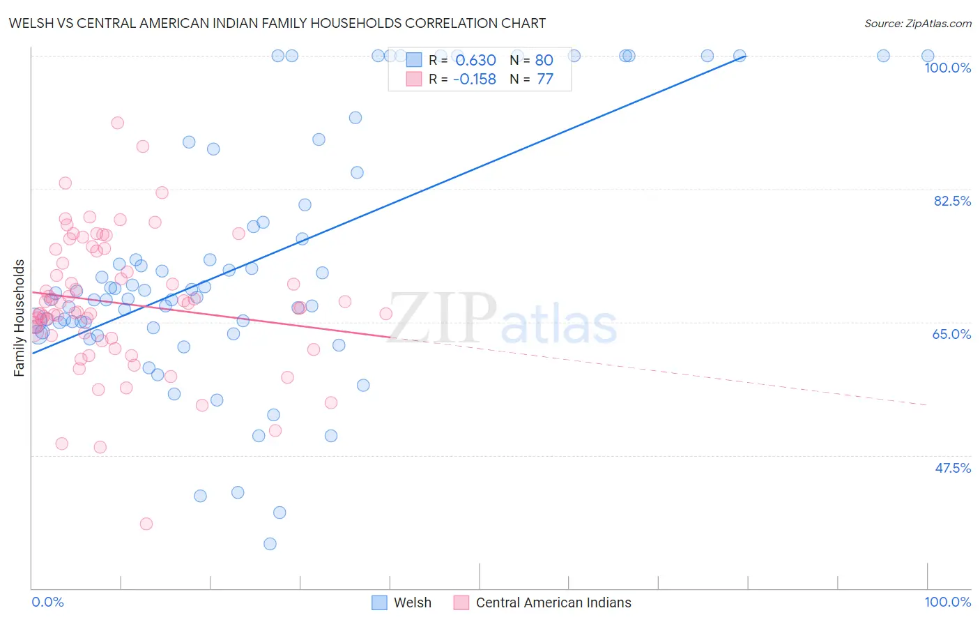 Welsh vs Central American Indian Family Households