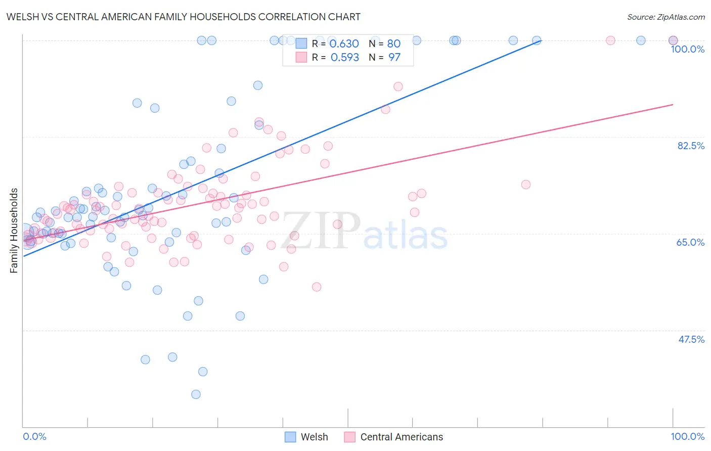 Welsh vs Central American Family Households