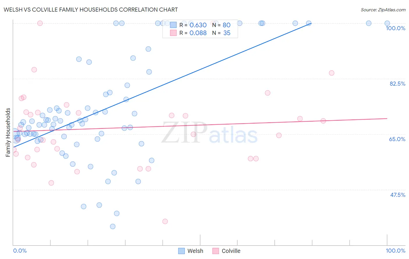 Welsh vs Colville Family Households