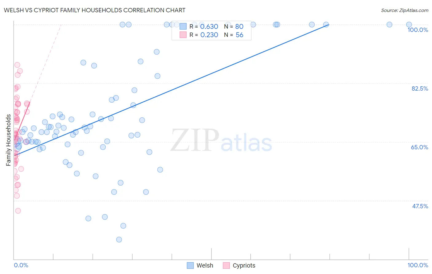 Welsh vs Cypriot Family Households