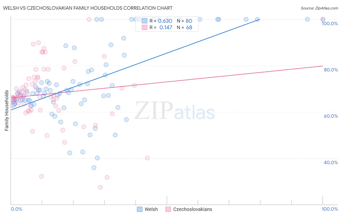Welsh vs Czechoslovakian Family Households