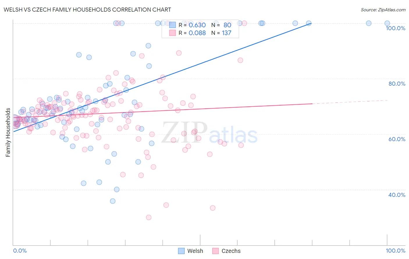 Welsh vs Czech Family Households