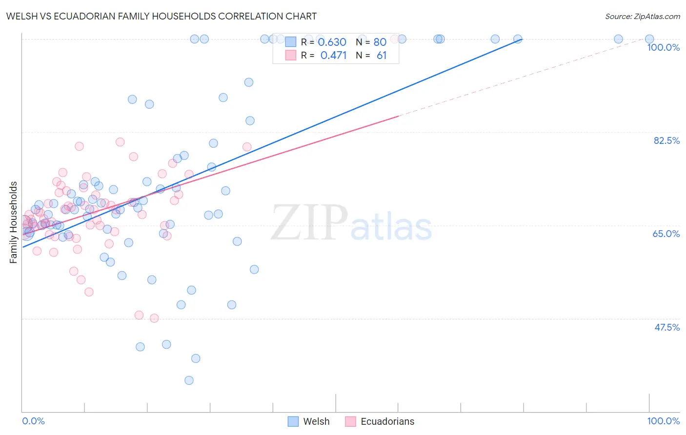 Welsh vs Ecuadorian Family Households