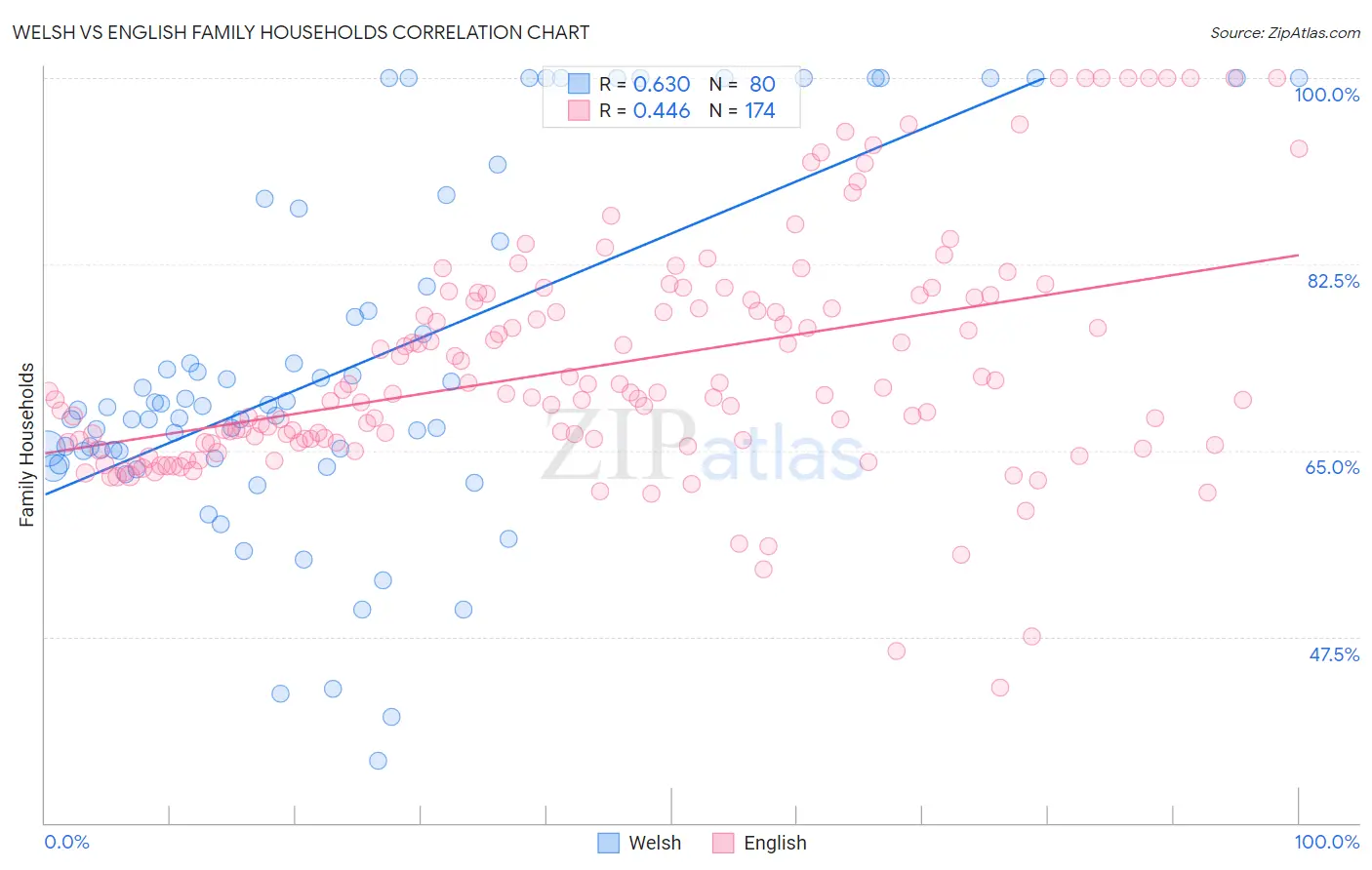 Welsh vs English Family Households