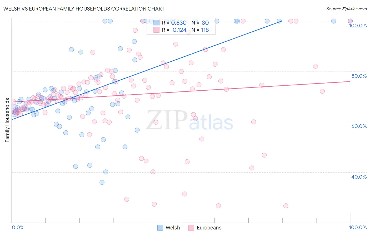 Welsh vs European Family Households