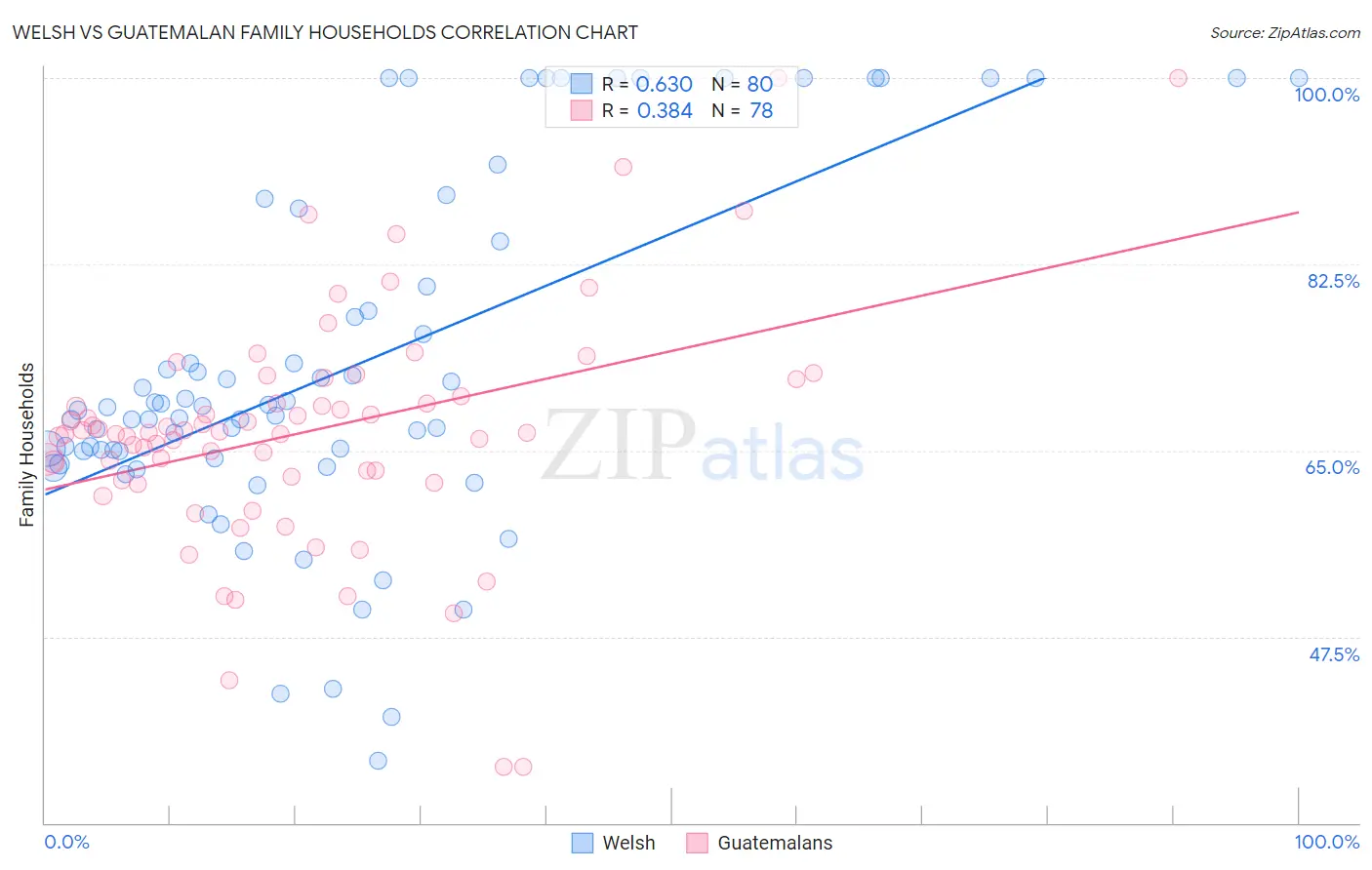 Welsh vs Guatemalan Family Households