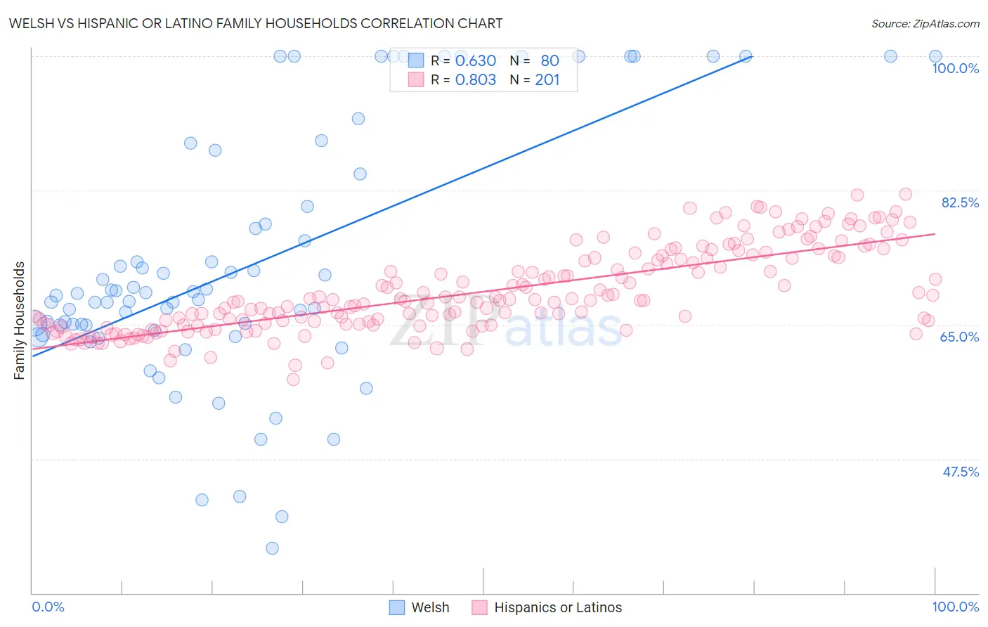 Welsh vs Hispanic or Latino Family Households