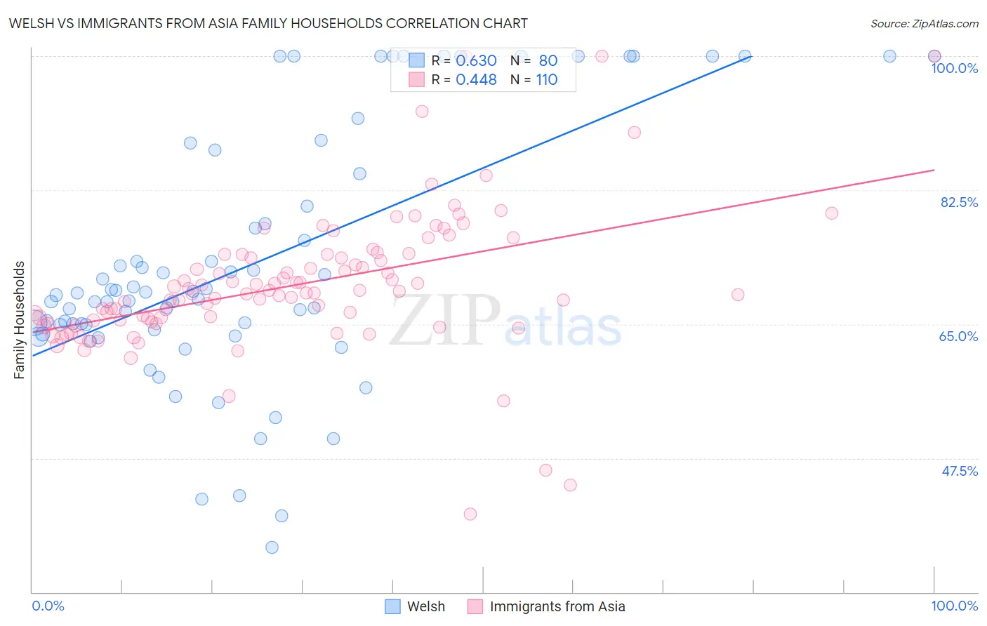 Welsh vs Immigrants from Asia Family Households