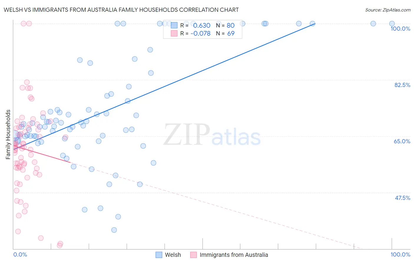 Welsh vs Immigrants from Australia Family Households
