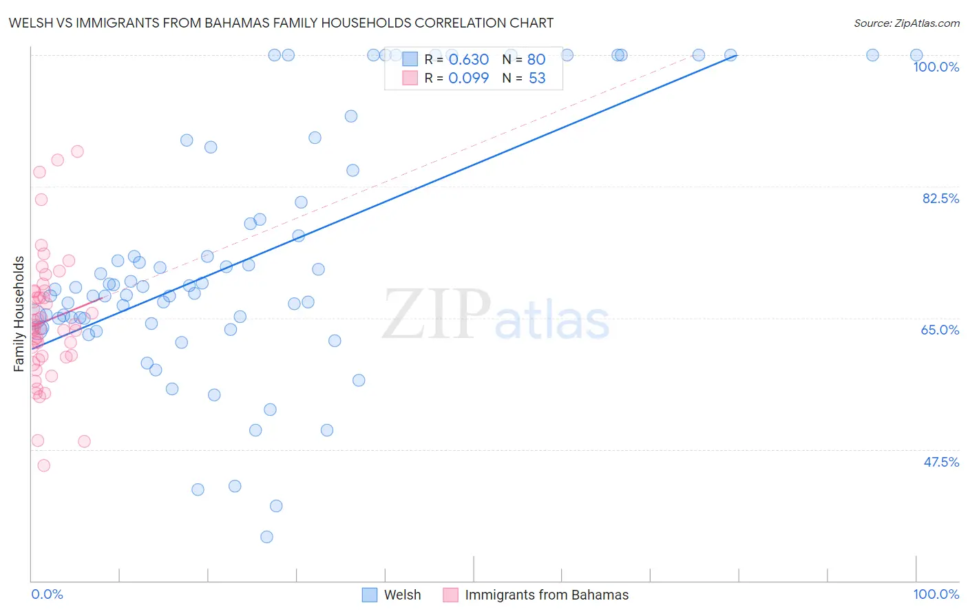 Welsh vs Immigrants from Bahamas Family Households