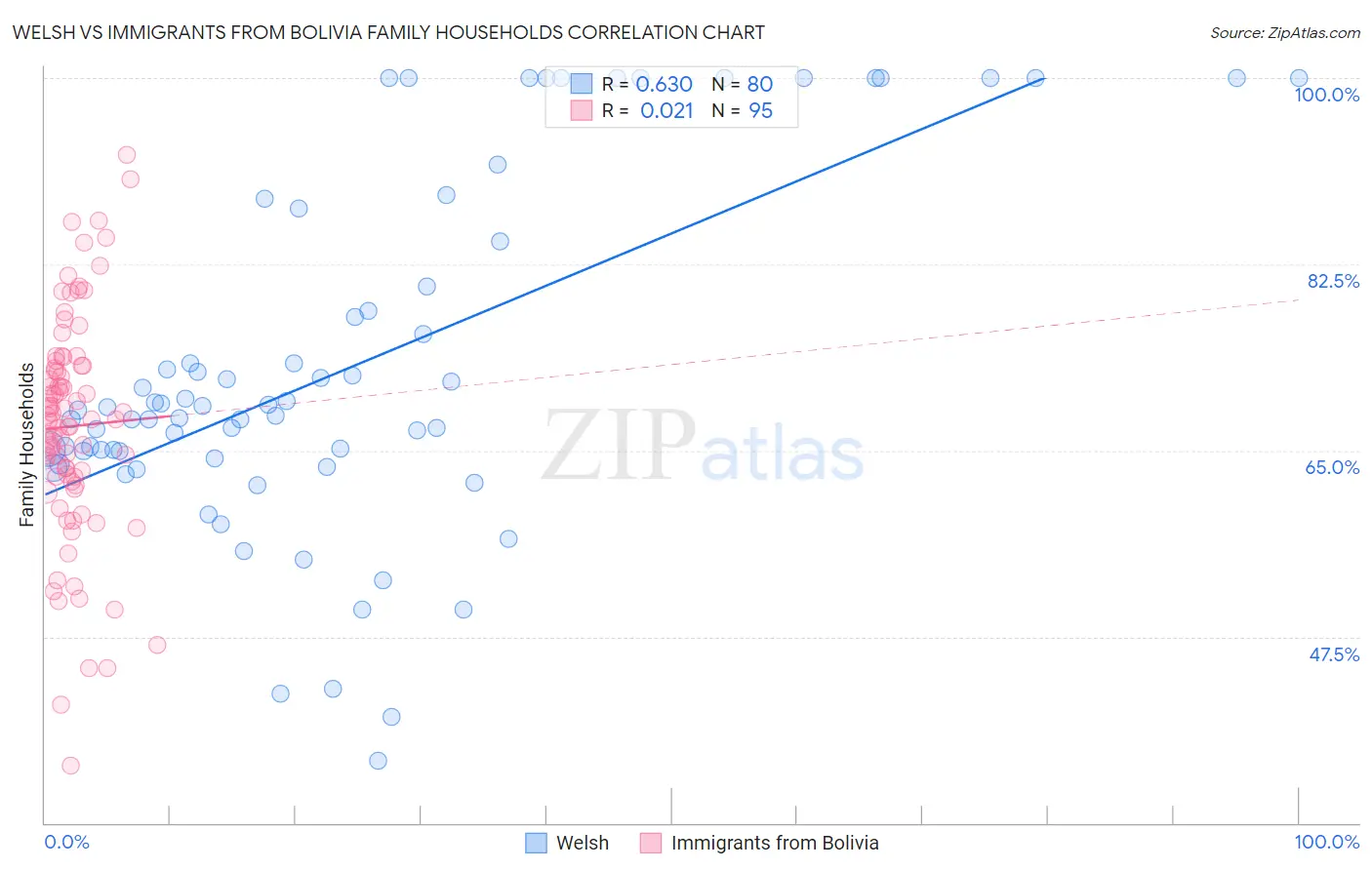Welsh vs Immigrants from Bolivia Family Households