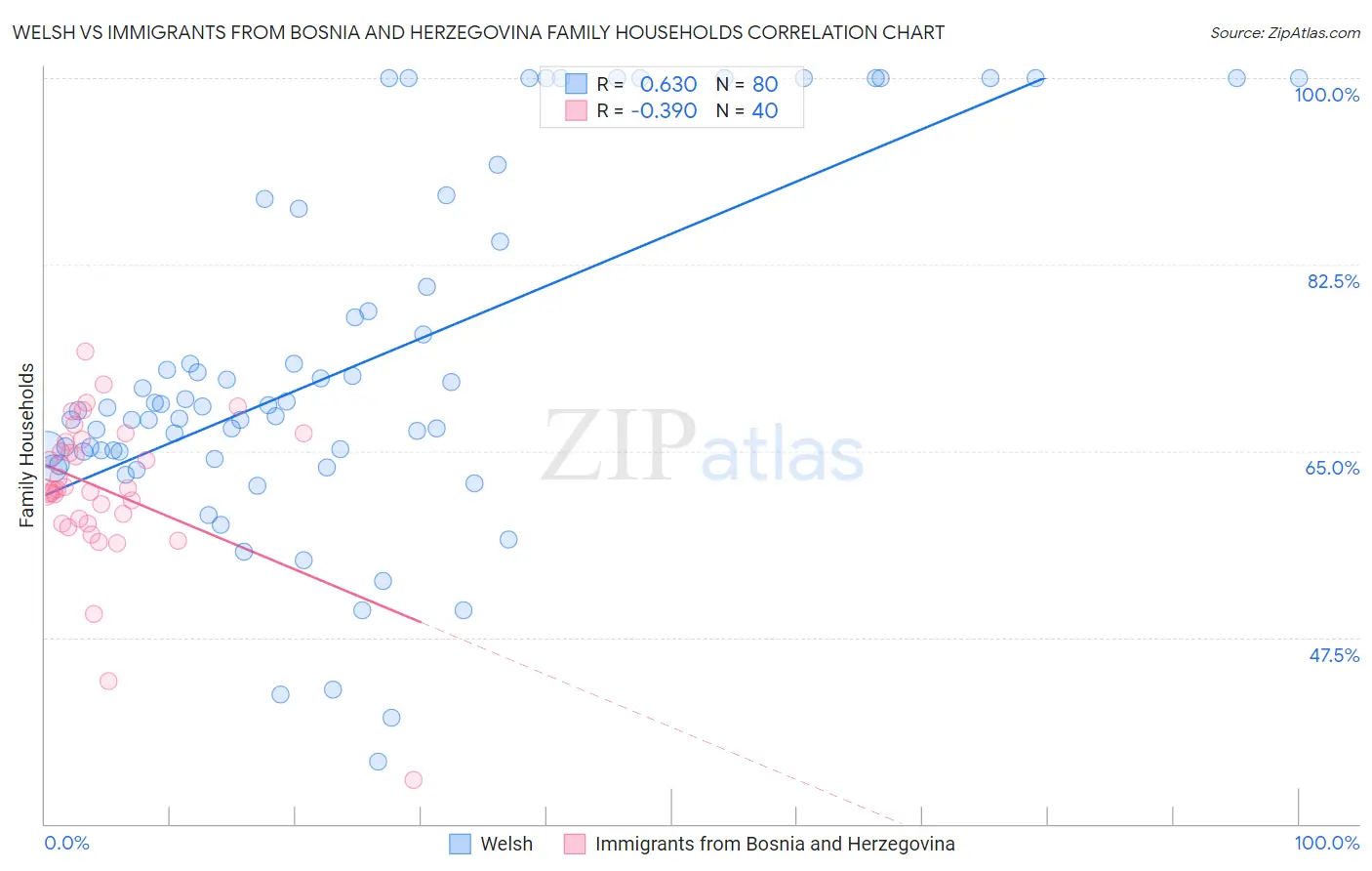 Welsh vs Immigrants from Bosnia and Herzegovina Family Households