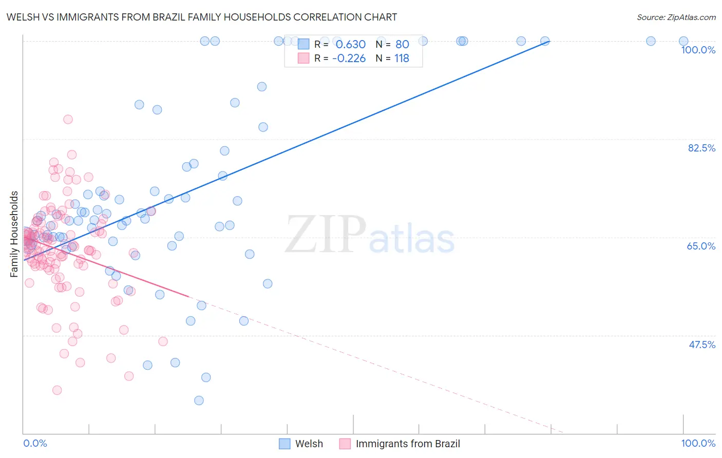 Welsh vs Immigrants from Brazil Family Households