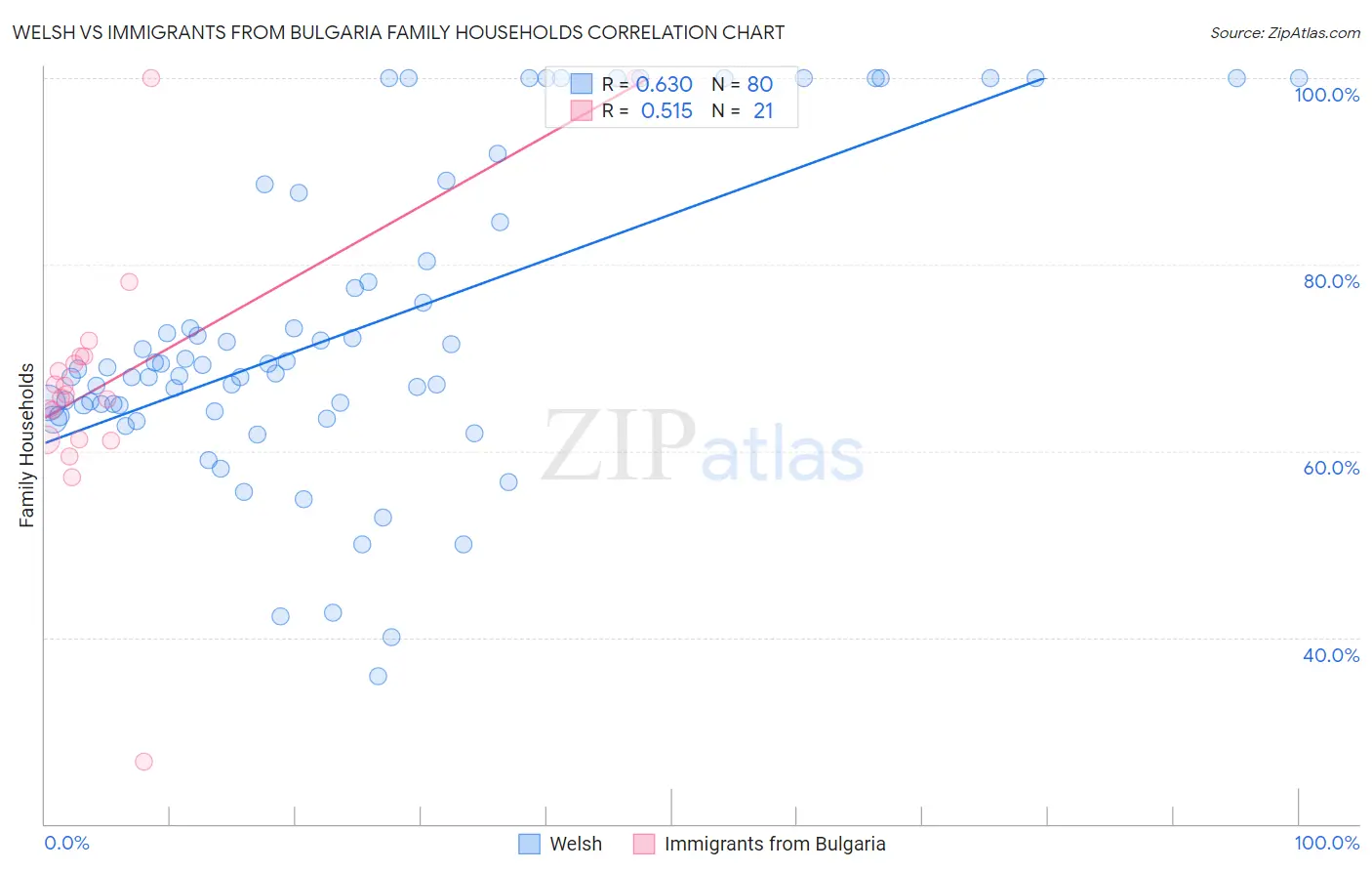 Welsh vs Immigrants from Bulgaria Family Households