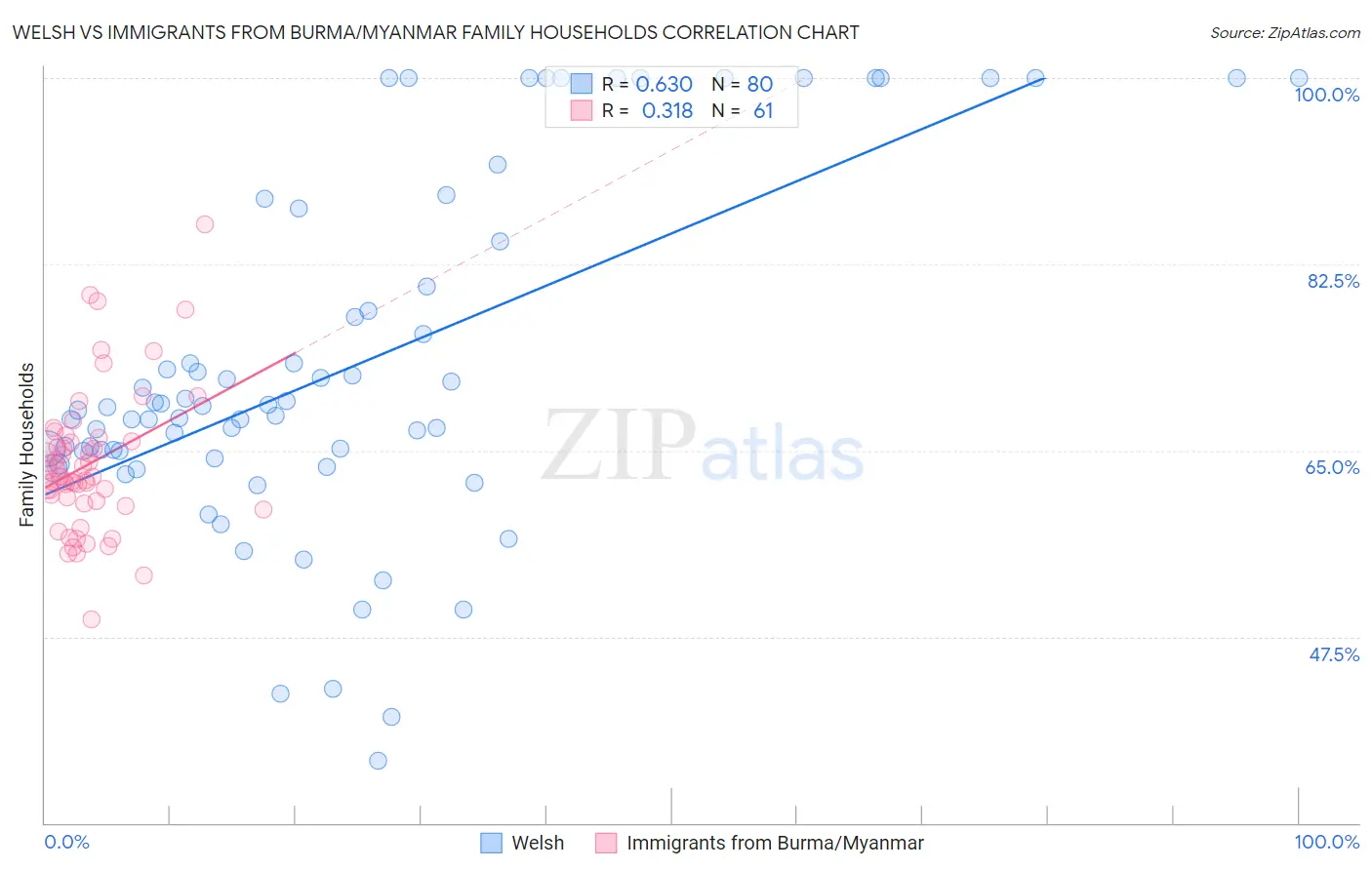 Welsh vs Immigrants from Burma/Myanmar Family Households