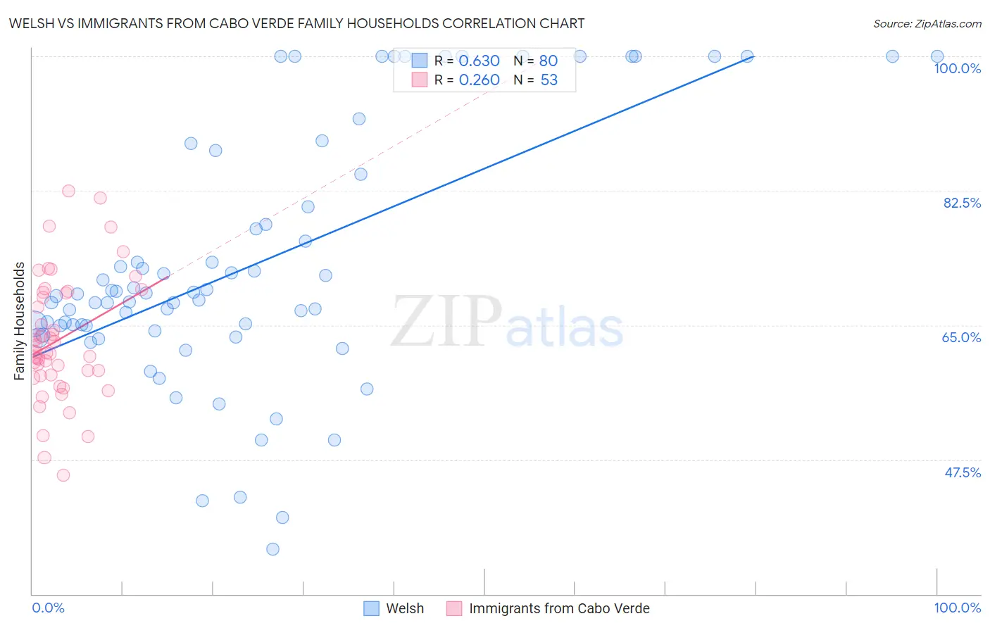 Welsh vs Immigrants from Cabo Verde Family Households