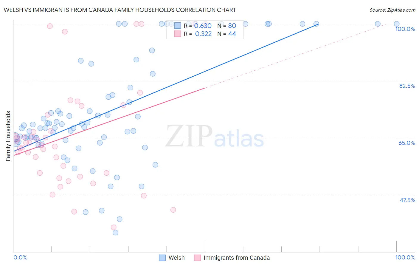Welsh vs Immigrants from Canada Family Households
